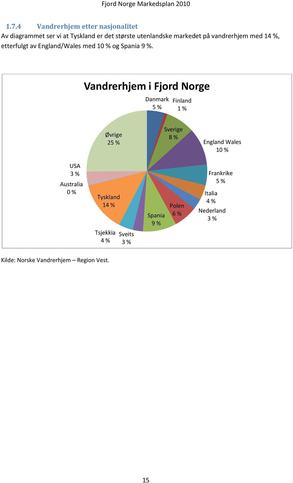 Vandrerhjem i Fjord Norge Danmark 5 % Finland 1 % Øvrige 25 % Sverige 8 % England Wales 10 % USA 3 %