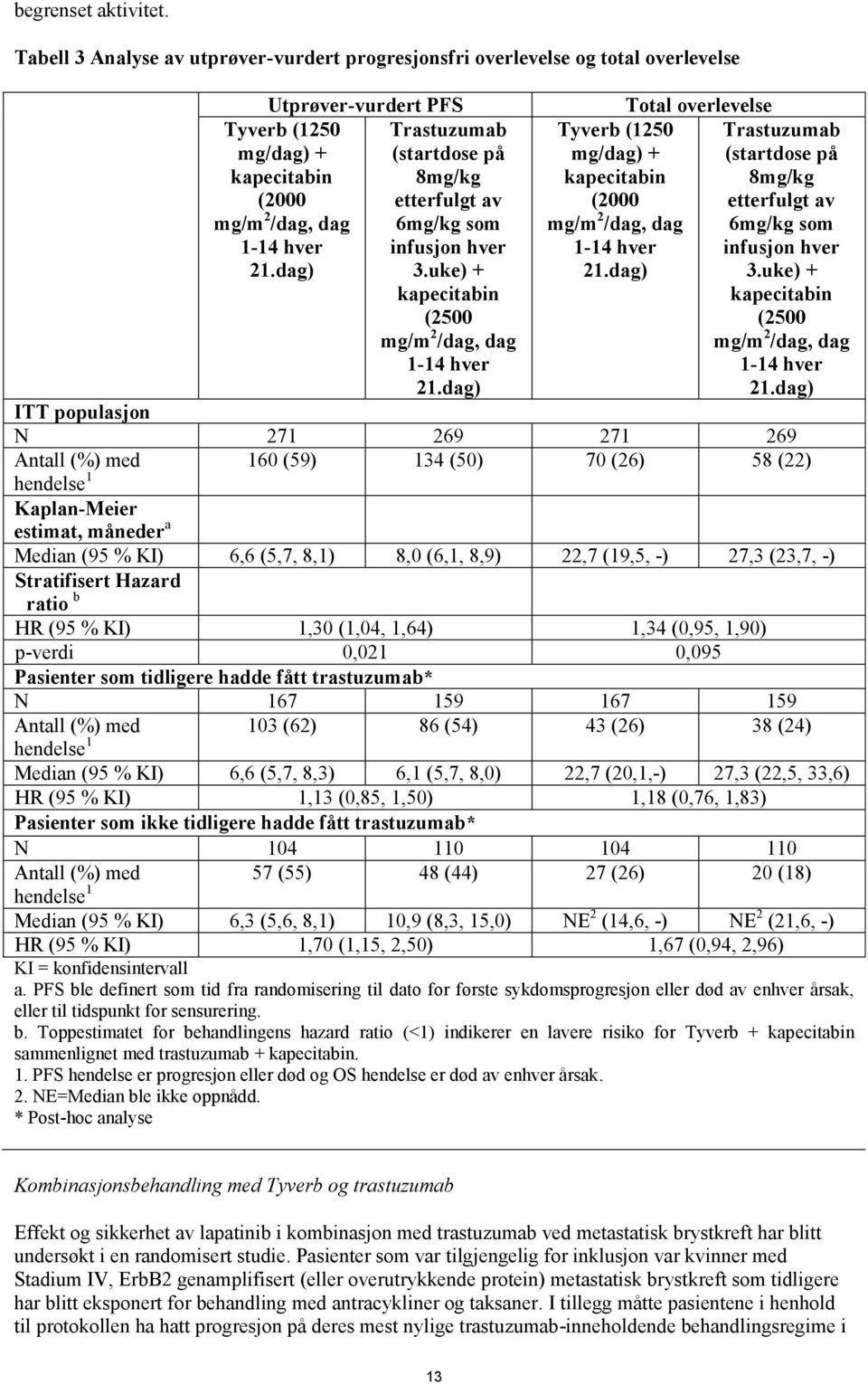 dag) Tyverb (1250 mg/dag) + kapecitabin (2000 mg/m 2 /dag, dag 1-14 hver 21.dag) Total overlevelse Trastuzumab (startdose på 8mg/kg etterfulgt av 6mg/kg som infusjon hver 3.