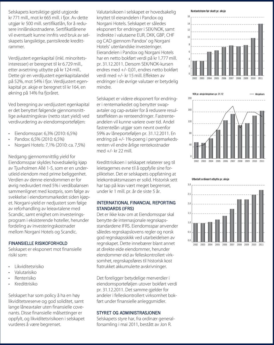 , etter avsetning utbytte på kr 124 mill.. Dette gir en verdijustert egenkapitalandel på 52%, mot 54% i fjor. Verdijustert egenkapital pr. aksje er beregnet til kr 164, en økning på 14% fra fjoråret.