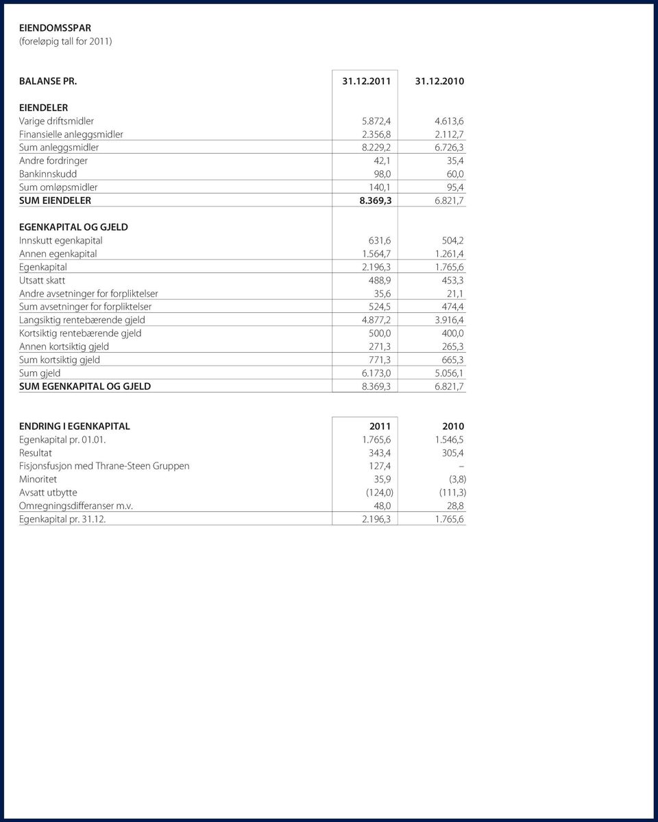 261,4 Egenkapital 2.196,3 1.765,6 Utsatt skatt 488,9 453,3 Andre avsetninger for forpliktelser 35,6 21,1 Sum avsetninger for forpliktelser 524,5 474,4 Langsiktig rentebærende gjeld 4.877,2 3.