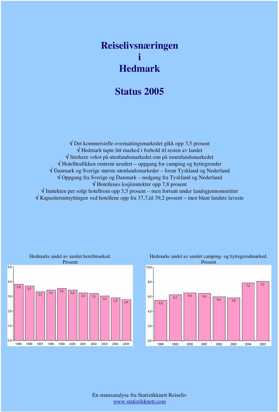 fra Tyskland og Nederland Hotellenes losjiinntekter opp 7,8 prosent Inntekten per solgt hotellrom opp 3,5 prosent men fortsatt under landsgjennomsnittet Kapasitetsutnyttingen ved hotellene opp fra
