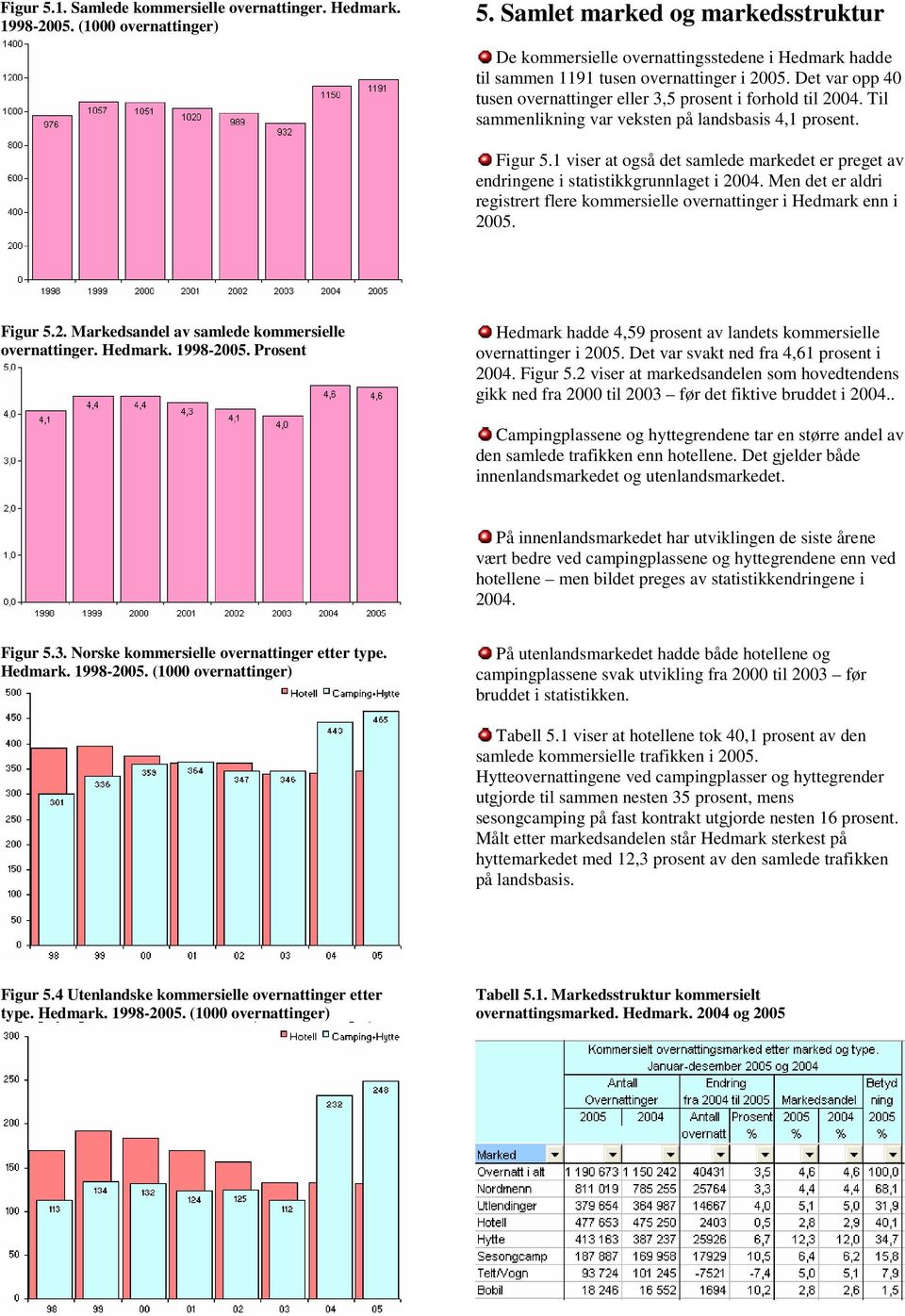 Det var opp 40 tusen overnattinger eller 3,5 prosent i forhold til 2004. Til sammenlikning var veksten på landsbasis 4,1 prosent. Figur 5.