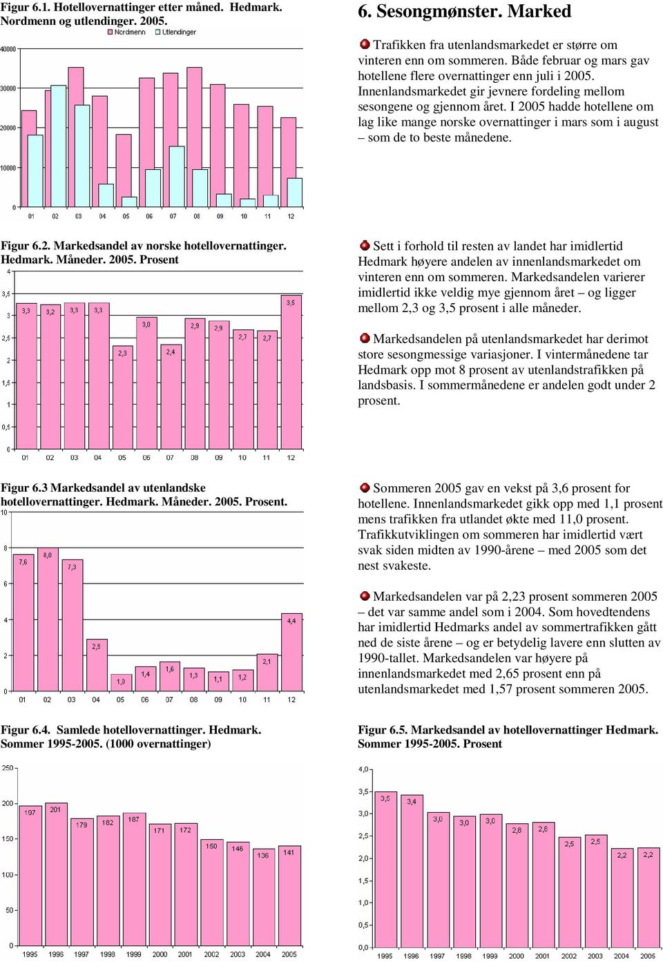 I 2005 hadde hotellene om lag like mange norske overnattinger i mars som i august som de to beste månedene. Figur 6.2. Markedsandel av norske hotellovernattinger. Hedmark. Måneder. 2005. Prosent Sett i forhold til resten av landet har imidlertid Hedmark høyere andelen av innenlandsmarkedet om vinteren enn om sommeren.
