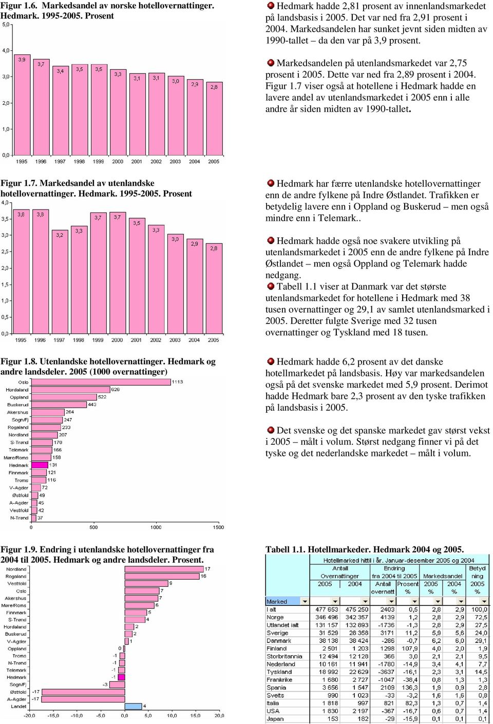 7 viser også at hotellene i Hedmark hadde en lavere andel av utenlandsmarkedet i 2005 enn i alle andre år siden midten av 1990-tallet. Figur 1.7. Markedsandel av utenlandske hotellovernattinger.