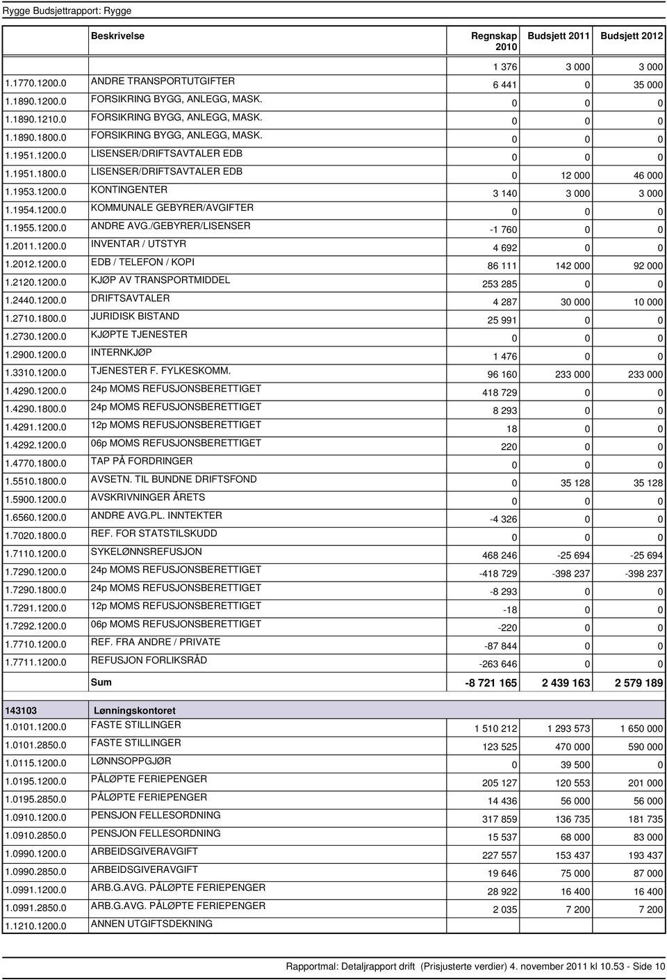 2120.1200.0 KJØP AV TRANSPORTMIDDEL 1.2440.1200.0 DRIFTSAVTALER 1.2710.1800.0 JURIDISK BISTAND 1.2730.1200.0 KJØPTE TJENESTER 1.2900.1200.0 INTERNKJØP 1.3310.1200.0 TJENESTER F. FYLKESKOMM. 1.4290.