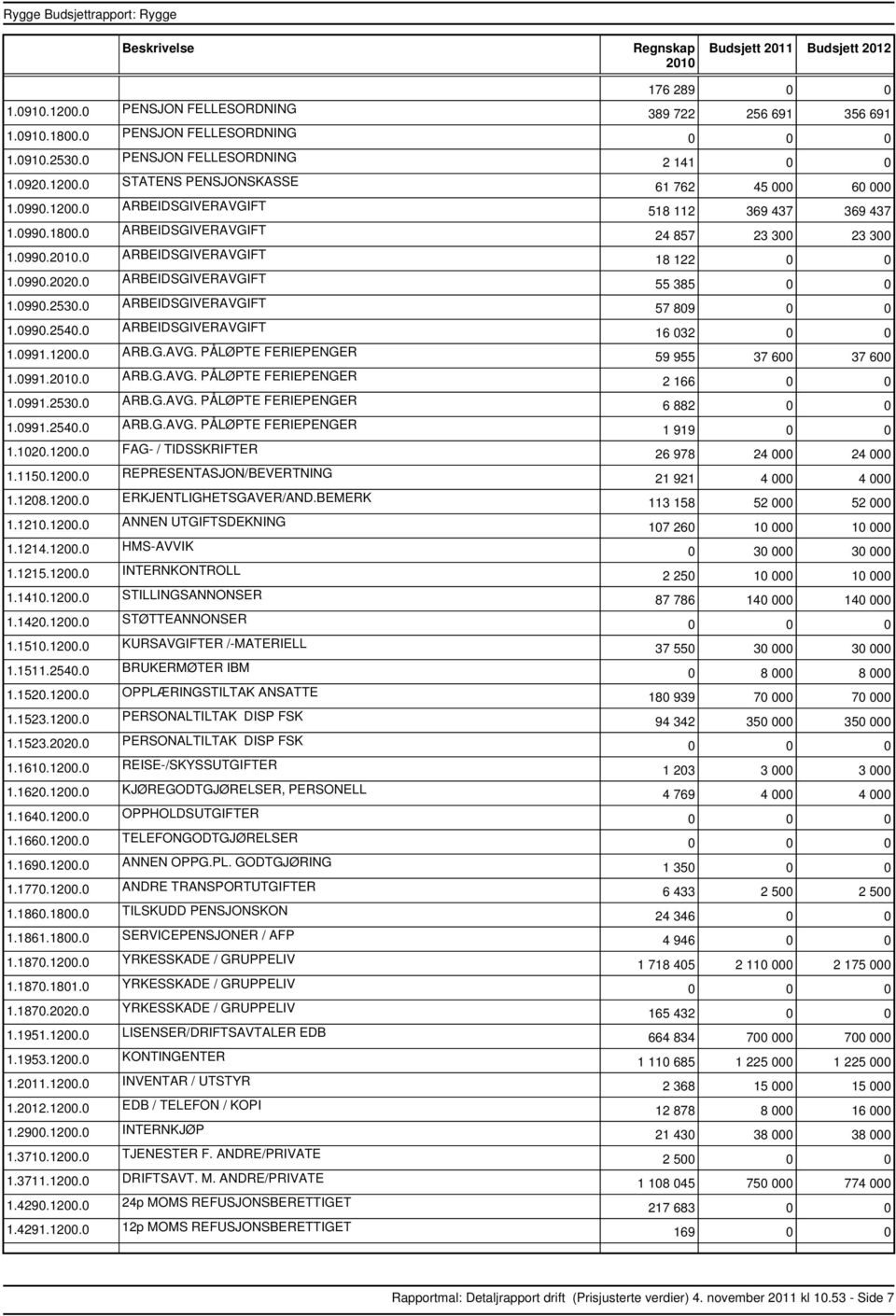 1200.0 FAG / TIDSSKRIFTER 1.1150.1200.0 REPRESENTASJON/BEVERTNING 1.1208.1200.0 ERKJENTLIGHETSGAVER/AND.BEMERK 1.1210.1200.0 ANNEN UTGIFTSDEKNING 1.1214.1200.0 HMSAVVIK 1.1215.1200.0 INTERNKONTROLL 1.