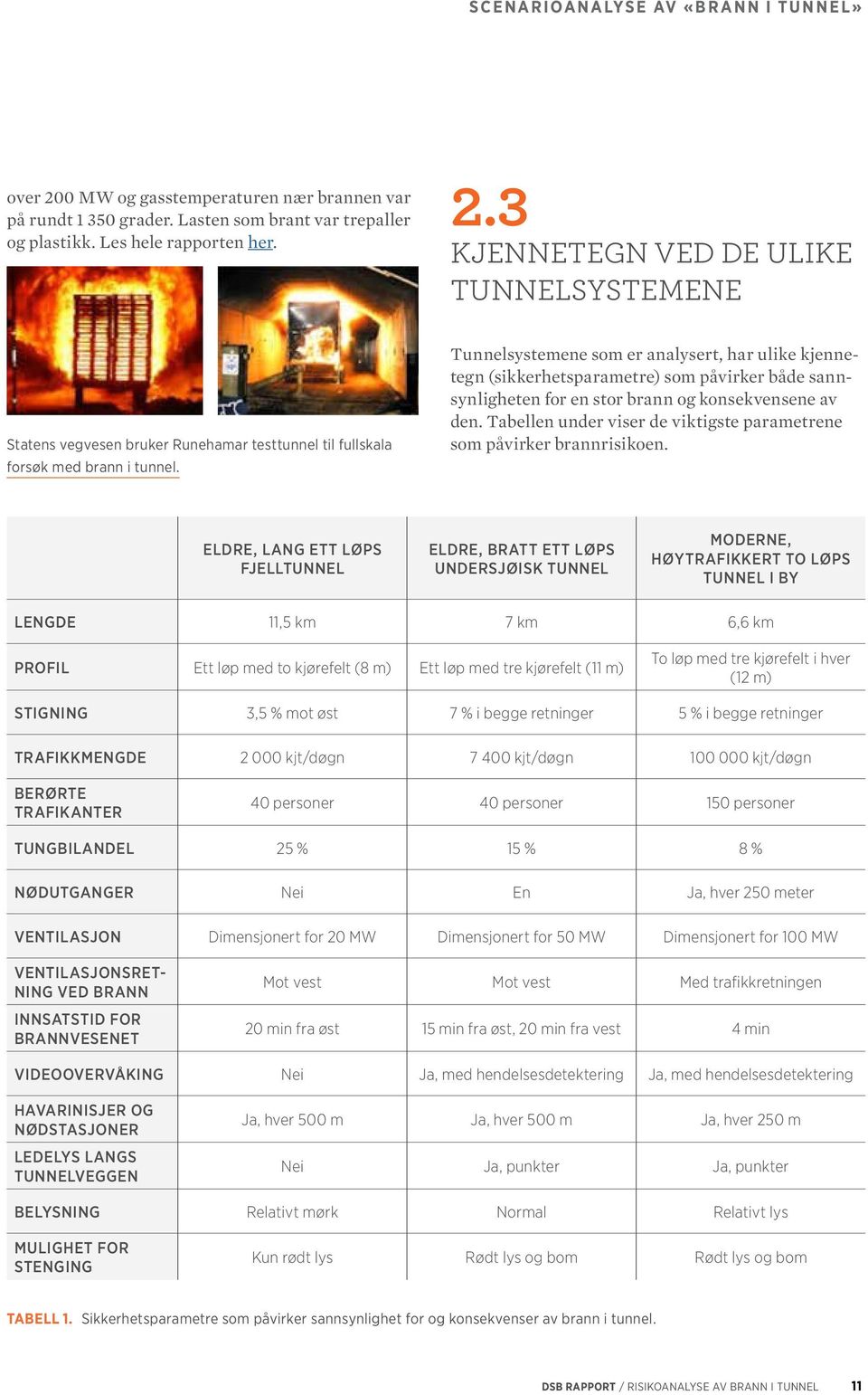 Tabellen under viser de viktigste parametrene som påvirker brannrisikoen.