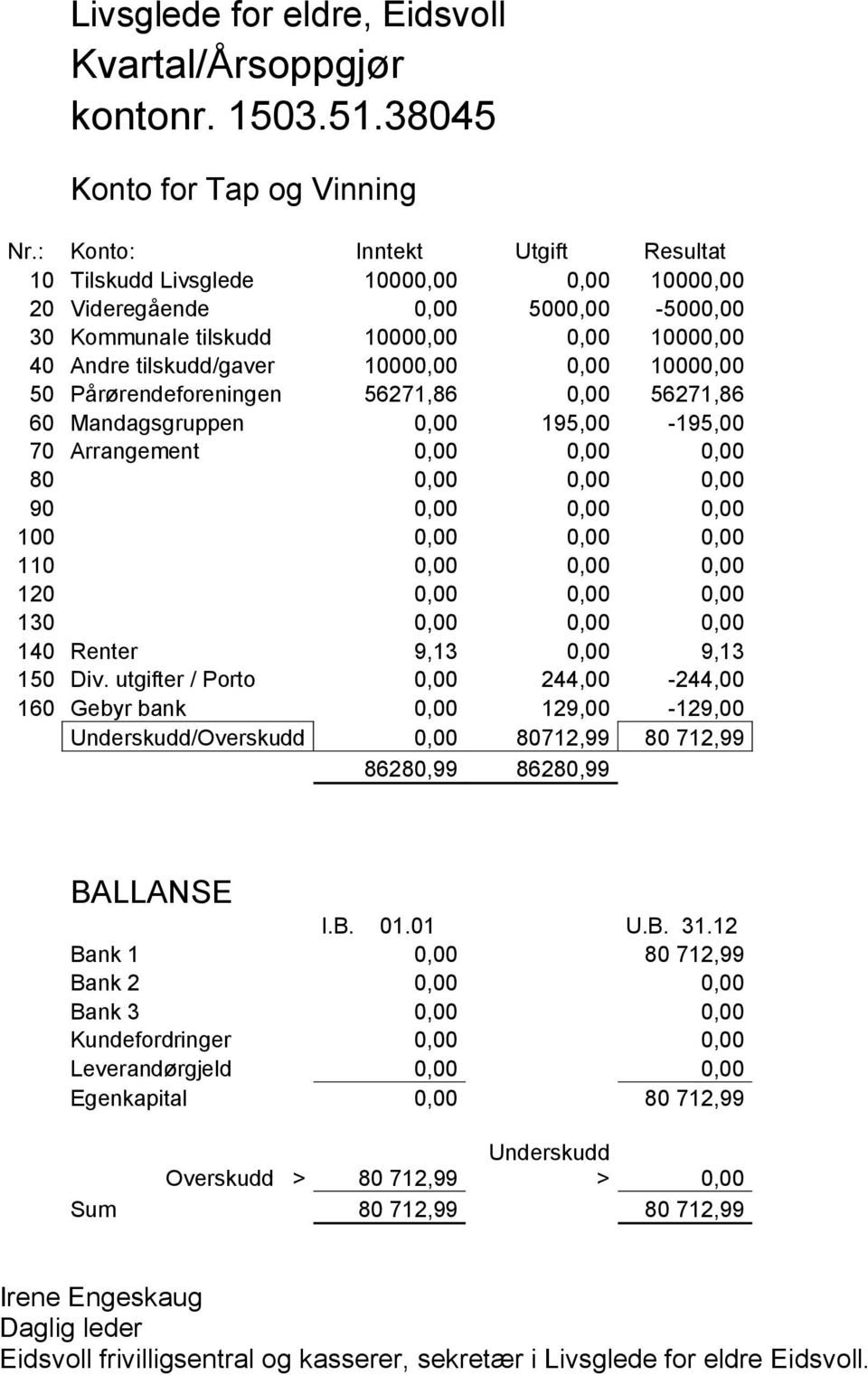 10000,00 50 Pårørendeforeningen 56271,86 0,00 56271,86 60 Mandagsgruppen 0,00 195,00-195,00 70 Arrangement 0,00 0,00 0,00 80 0,00 0,00 0,00 90 0,00 0,00 0,00 100 0,00 0,00 0,00 110 0,00 0,00 0,00 120