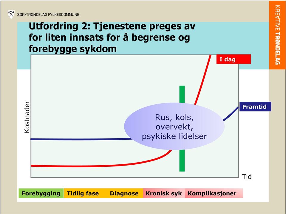 Rus, kols, overvekt, psykiske lidelser Framtid Tid