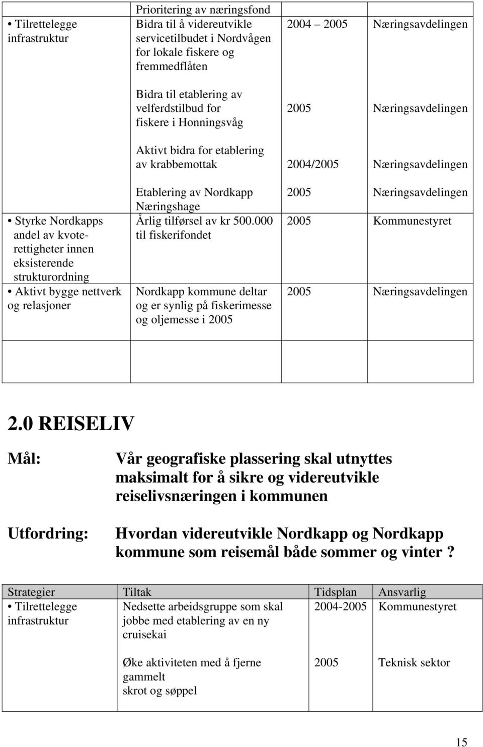 strukturordning Aktivt bygge nettverk og relasjoner Etablering av Nordkapp Næringshage Årlig tilførsel av kr 500.