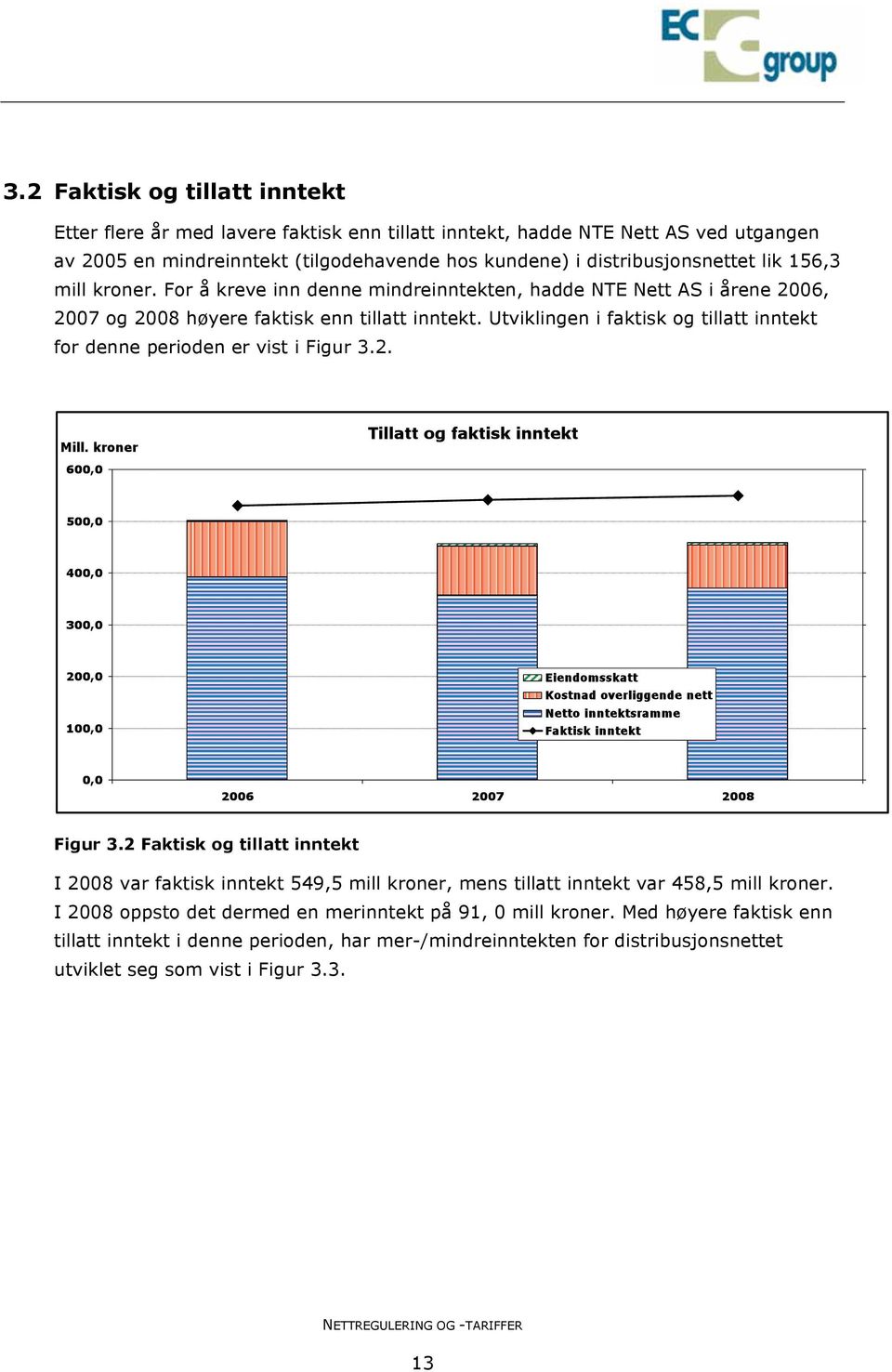 Utviklingen i faktisk og tillatt inntekt for denne perioden er vist i Figur 3.