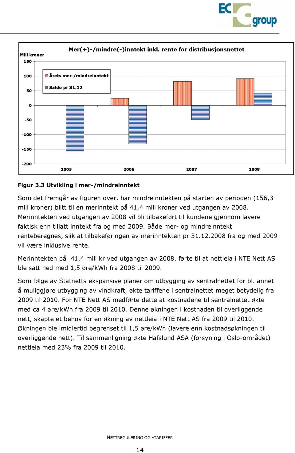 Merinntekten ved utgangen av 2008 vil bli tilbakeført til kundene gjennom lavere faktisk enn tillatt inntekt fra og med 2009.