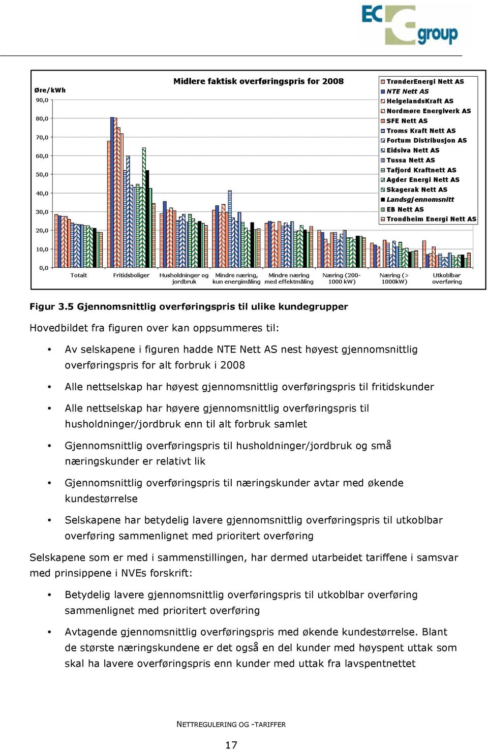 alt forbruk i 2008 Alle nettselskap har høyest gjennomsnittlig overføringspris til fritidskunder Alle nettselskap har høyere gjennomsnittlig overføringspris til husholdninger/jordbruk enn til alt