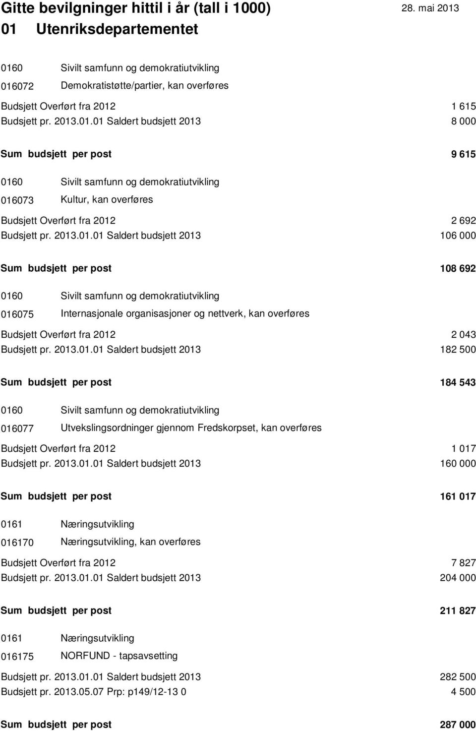 2012 2 043 Budsjett pr. 2013.01.01 Saldert budsjett 2013 182 500 Sum budsjett per post 184 543 0160 Sivilt samfunn og demokratiutvikling 016077 Utvekslingsordninger gjennom Fredskorpset, kan