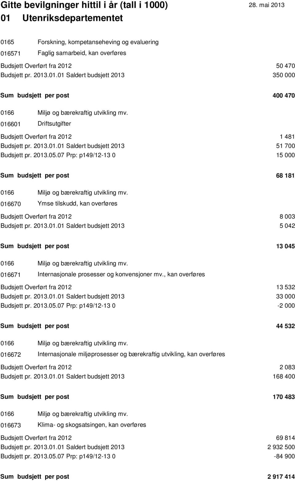 07 Prp: p149/12-13 0 15 000 Sum budsjett per post 68 181 0166 Miljø og bærekraftig utvikling mv. 016670 Ymse tilskudd, kan overføres Budsjett Overført fra 2012 8 003 Budsjett pr. 2013.01.01 Saldert budsjett 2013 5 042 Sum budsjett per post 13 045 0166 Miljø og bærekraftig utvikling mv.