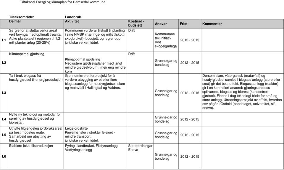 Kommunane tek initiativ mot skogeigarlaga L2 L3 Klimaoptimal gjødsling Ta i bruk biogass frå husdyrgjødsel til energiproduksjon Klimaoptimal gjødsling Nedjustere gjødselsplaner med langt mindre