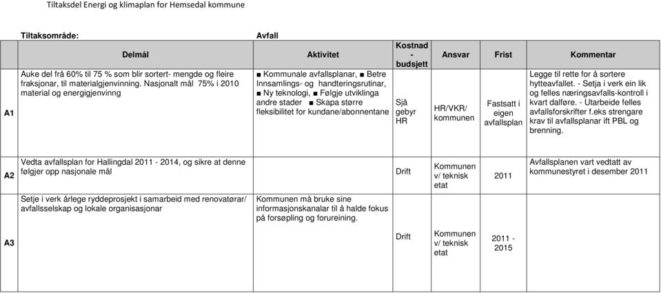 for kundane/abonnentane Kostnad - Sjå gebyr R R/VKR/ Fastsatt i eigen avfallsplan Legge til rette for å sortere hytteavfallet. - Setja i verk ein lik og felles næringsavfalls-kontroll i kvart dalføre.