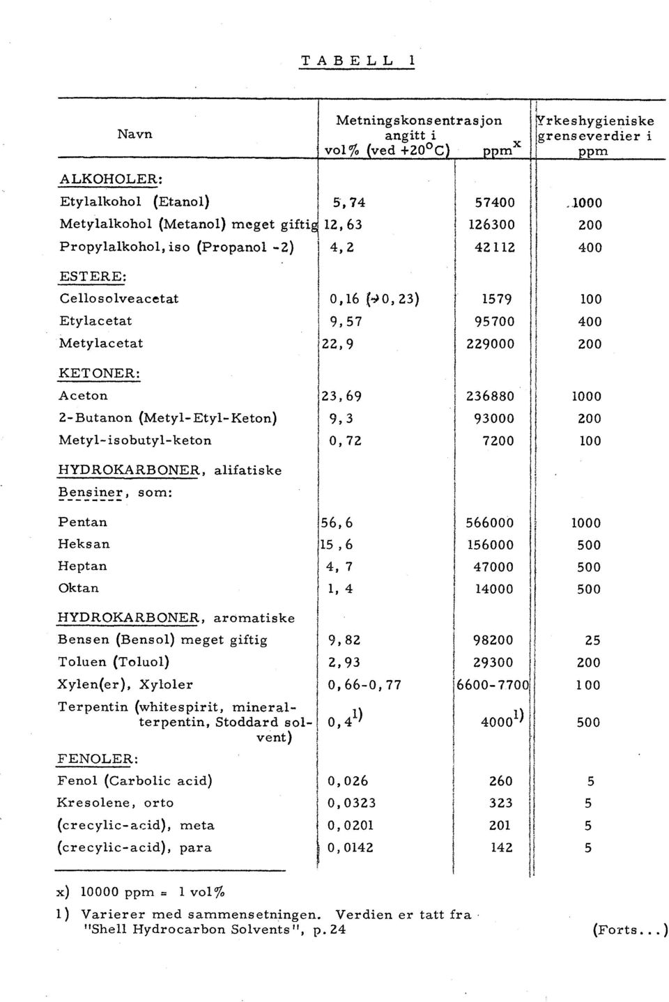 ' som: Pentan Heksan Heptan Oktan HYDROKARBONER, arumatiske Bensen (Bensol) meget giftig To1uen (Toluol) 56,6 15,6 i 4, 7 1,4 i 19.