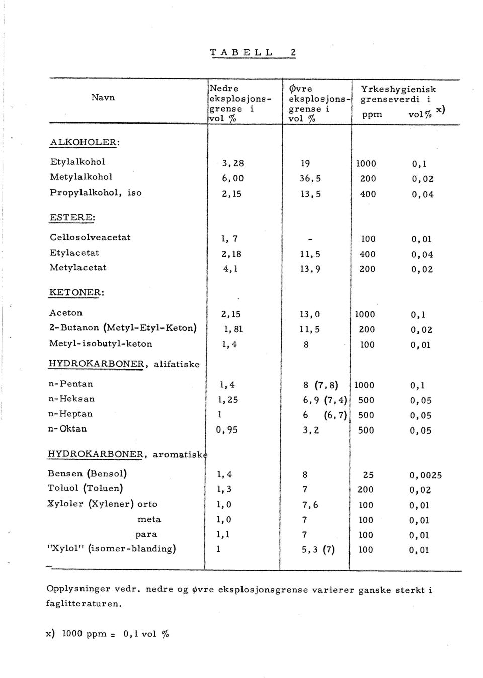 11,5 400 0,04 Metylacetat 4, L 13 l 9 200 0,02 KETONER: Aceton 2,15 13, O 1000 O, L 2-Butanon (Metyl-Etyl-Keton) 1,81 11,5 200 0,02 Metyl-isob\,tyl-keton 1,4 8 100 O, OL HYDROKARBONER, alifatiske