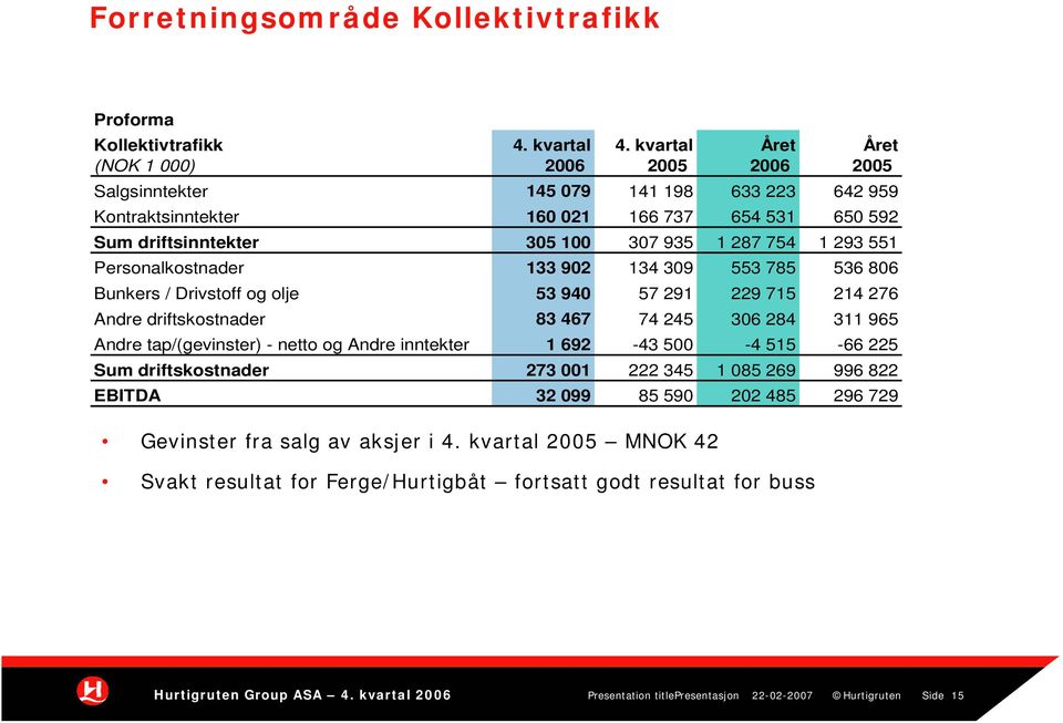 293 551 Personalkostnader 133 902 134 309 553 785 536 806 Bunkers / Drivstoff og olje 53 940 57 291 229 715 214 276 Andre driftskostnader 83 467 74 245 306 284 311 965 Andre tap/(gevinster) -