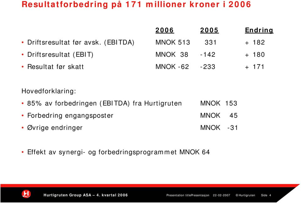Hovedforklaring: 85% av forbedringen (EBITDA) fra Hurtigruten MNOK 153 Forbedring engangsposter MNOK 45 Øvrige
