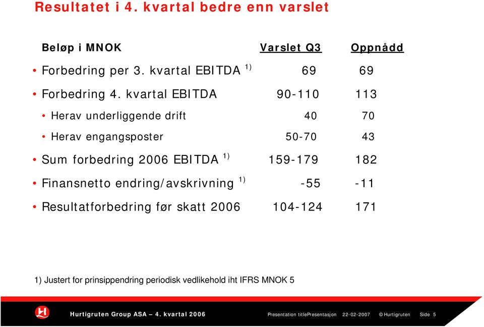 kvartal EBITDA 90-110 113 Herav underliggende drift 40 70 Herav engangsposter 50-70 43 Sum forbedring 2006 EBITDA 1)