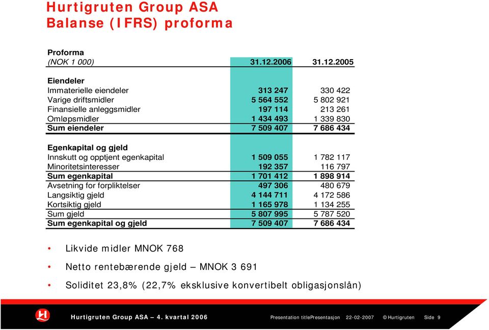2005 Eiendeler Immaterielle eiendeler 313 247 330 422 Varige driftsmidler 5 564 552 5 802 921 Finansielle anleggsmidler 197 114 213 261 Omløpsmidler 1 434 493 1 339 830 Sum eiendeler 7 509 407 7 686