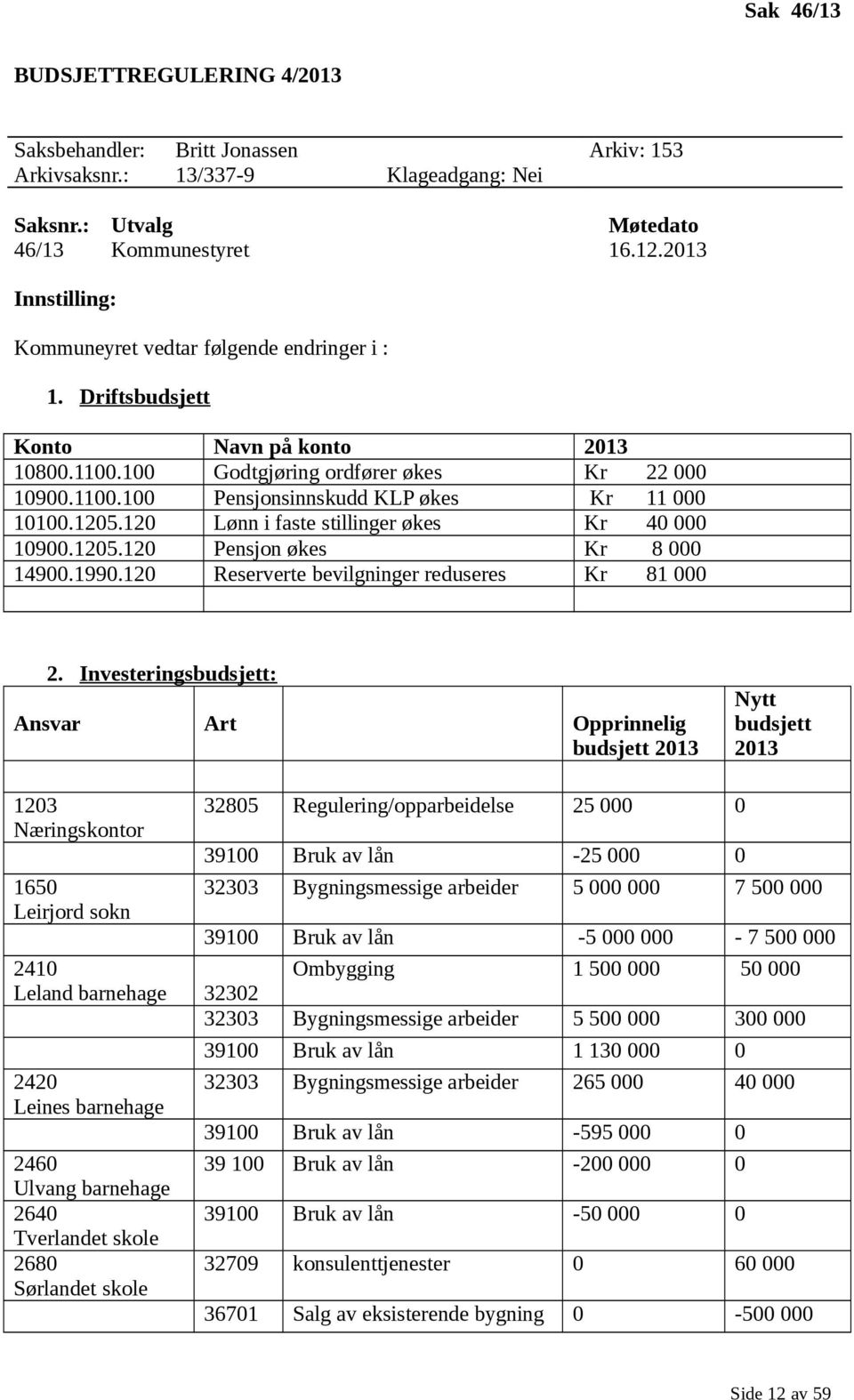 1205.120 Lønn i faste stillinger økes Kr 40 000 10900.1205.120 Pensjon økes Kr 8 000 14900.1990.120 Reserverte bevilgninger reduseres Kr 81 000 2.