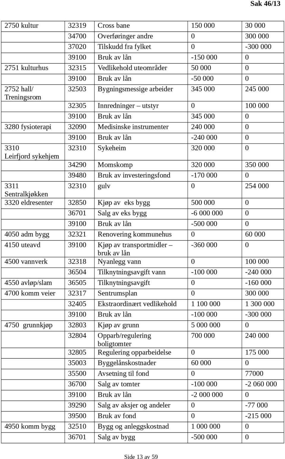 Medisinske instrumenter 240 000 0 3310 Leirfjord sykehjem 39100 Bruk av lån -240 000 0 32310 Sykeheim 320 000 0 34290 Momskomp 320 000 350 000 39480 Bruk av investeringsfond -170 000 0 3311 32310