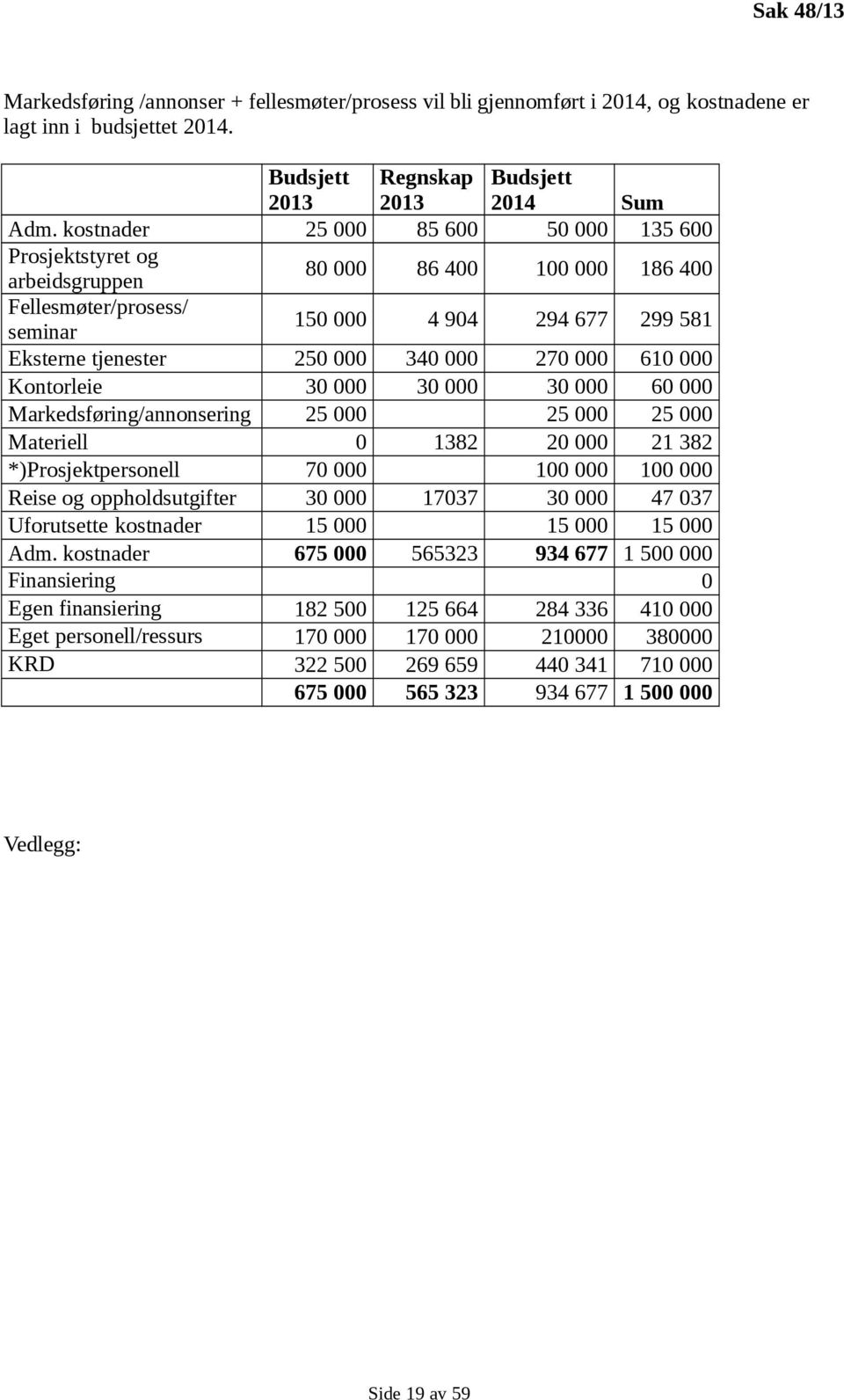 000 610 000 Kontorleie 30 000 30 000 30 000 60 000 Markedsføring/annonsering 25 000 25 000 25 000 Materiell 0 1382 20 000 21 382 *)Prosjektpersonell 70 000 100 000 100 000 Reise og oppholdsutgifter