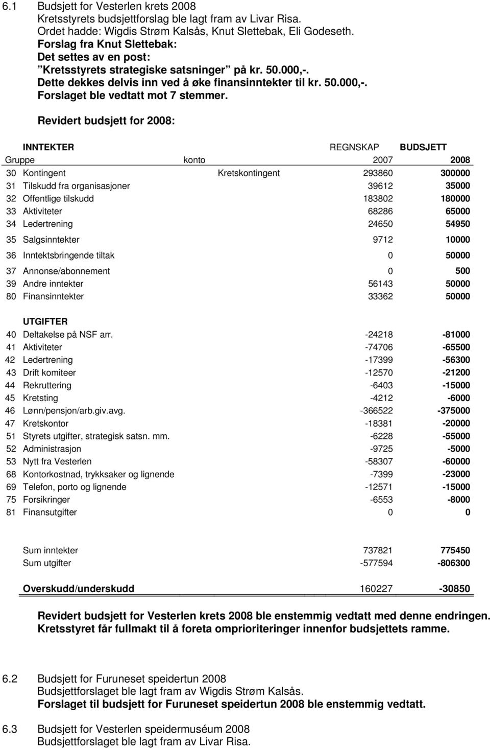 Revidert budsjett for 2008: INNTEKTER REGNSKAP BUDSJETT Gruppe konto 2007 2008 30 Kontingent Kretskontingent 293860 300000 31 Tilskudd fra organisasjoner 39612 35000 32 Offentlige tilskudd 183802