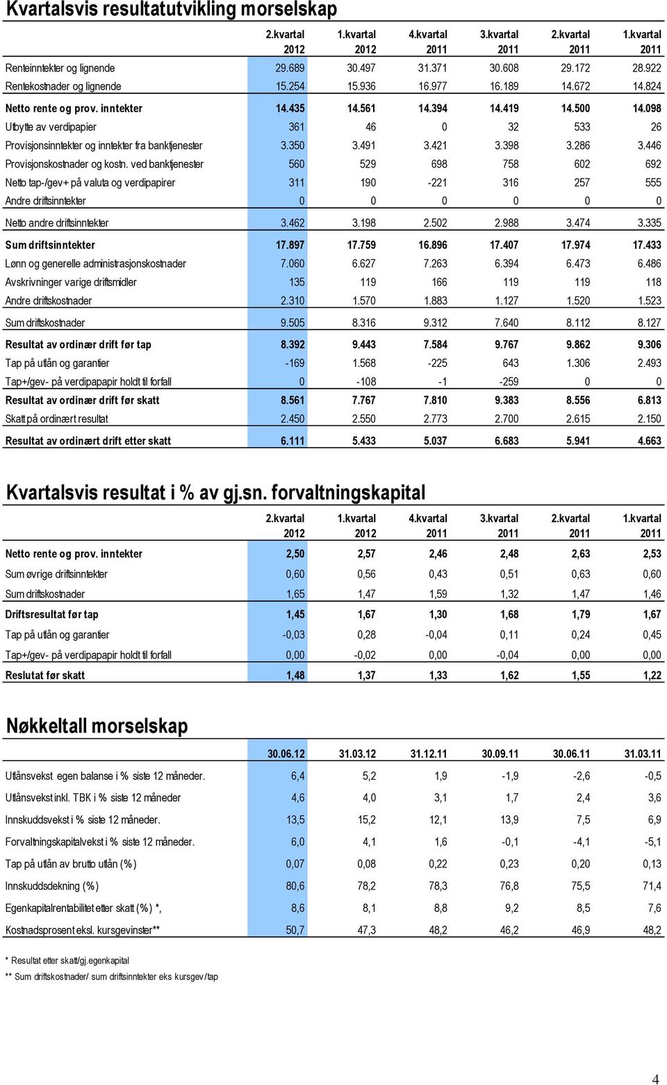 446 Provisjonskostnader og kostn. ved banktjenester 56 529 698 758 62 692 Netto tap-/gev+ på valuta og verdipapirer 311 19-221 316 257 555 Andre driftsinntekter Netto andre driftsinntekter 3.462 3.