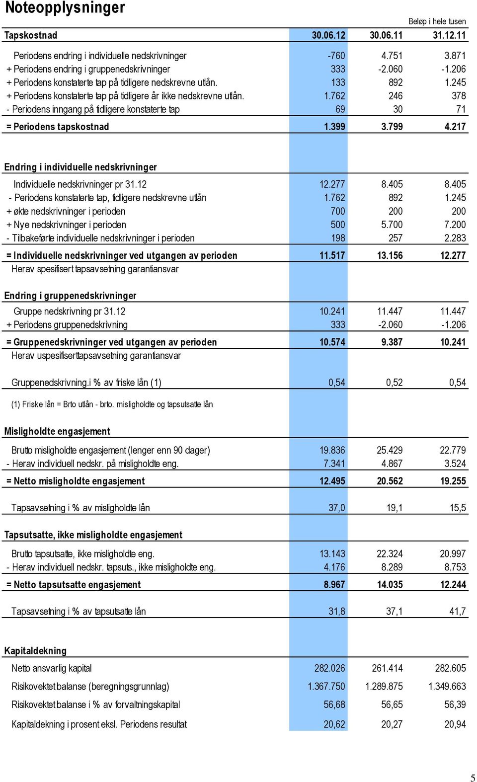 399 3.799 4.217 Endring i individuelle nedskrivninger Individuelle nedskrivninger pr 31.12 12.277 8.45 8.45 - Periodens konstaterte tap, tidligere nedskrevne utlån 1.762 892 1.