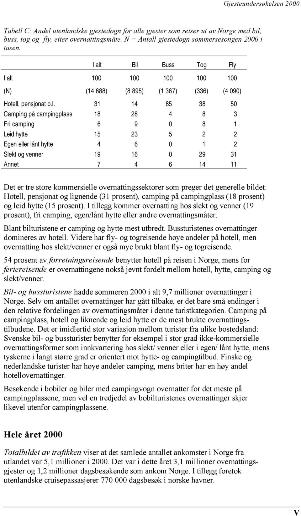 15 23 5 2 2 Egen eller lånt hytte 4 6 0 1 2 Slekt og venner 19 16 0 29 31 Annet 7 4 6 14 11 Det er tre store kommersielle overnattingssektorer som preger det generelle bildet: Hotell, pensjonat og