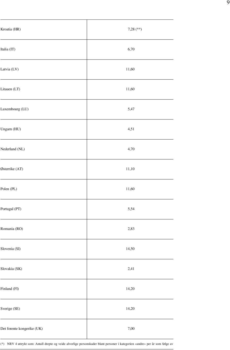 (SI) 14,50 Slovakia (SK) 2,41 Finland (FI) 14,20 Sverige (SE) 14,20 Det forente kongerike (UK) 7,00 (*) NRV 4