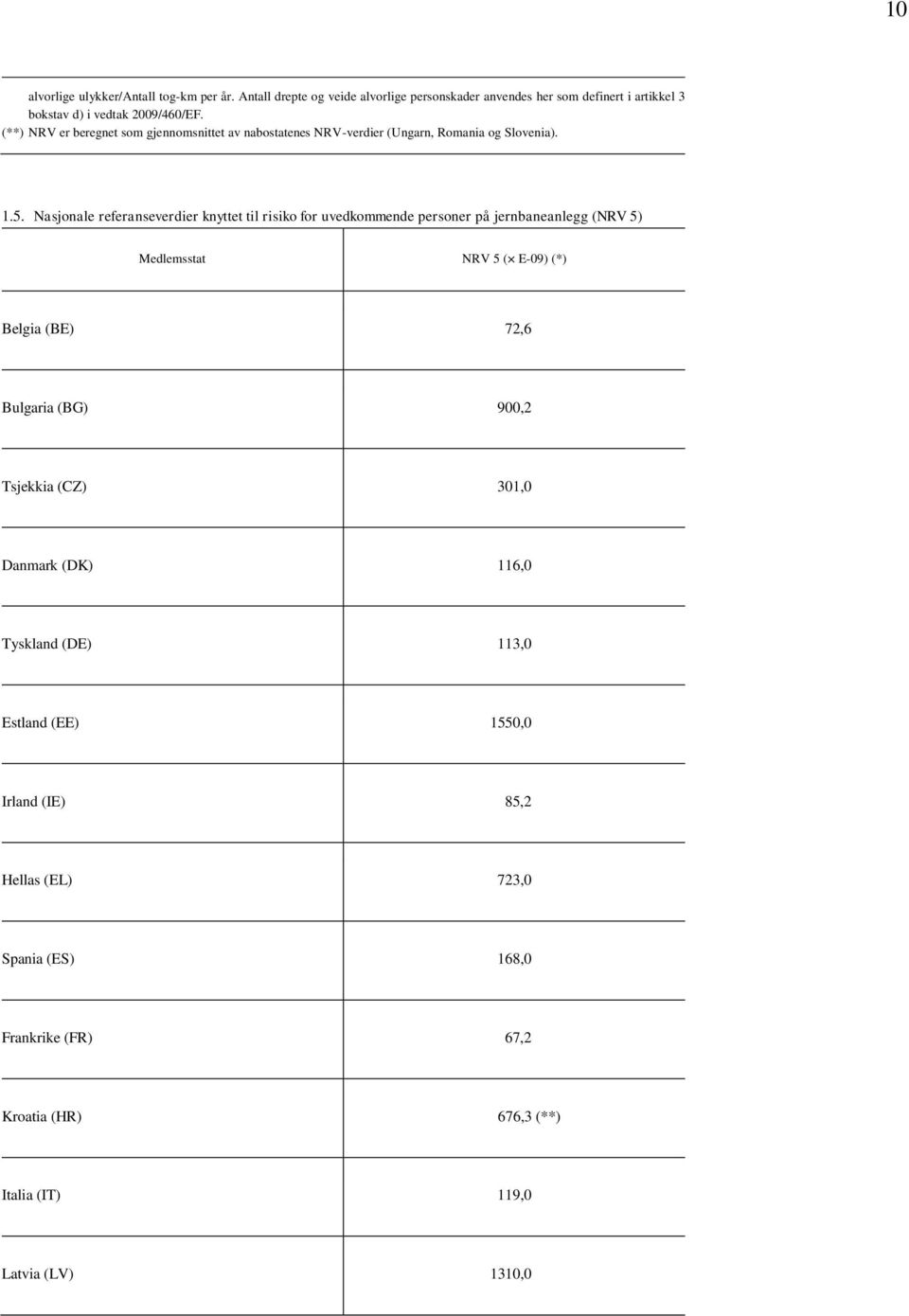 Nasjonale referanseverdier knyttet til risiko for uvedkommende personer på jernbaneanlegg (NRV 5) Medlemsstat NRV 5 ( E-09) (*) Belgia (BE) 72,6 Bulgaria (BG)