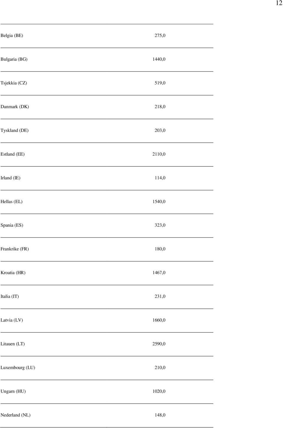 (ES) 323,0 Frankrike (FR) 180,0 Kroatia (HR) 1467,0 Italia (IT) 231,0 Latvia (LV)