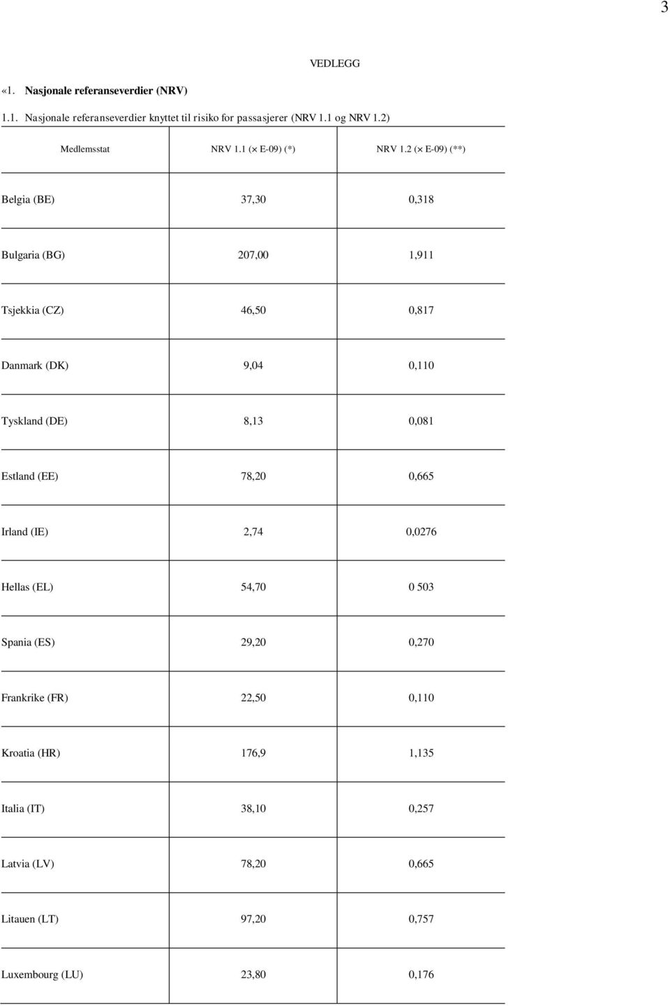 2 ( E-09) (**) Belgia (BE) 37,30 0,318 Bulgaria (BG) 207,00 1,911 Tsjekkia (CZ) 46,50 0,817 Danmark (DK) 9,04 0,110 Tyskland (DE) 8,13 0,081