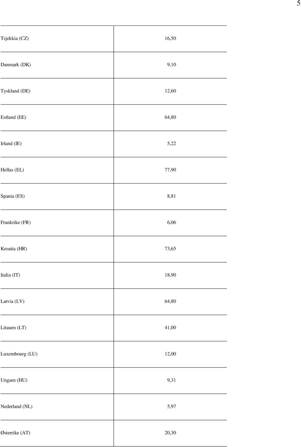 6,06 Kroatia (HR) 73,65 Italia (IT) 18,90 Latvia (LV) 64,80 Litauen (LT)