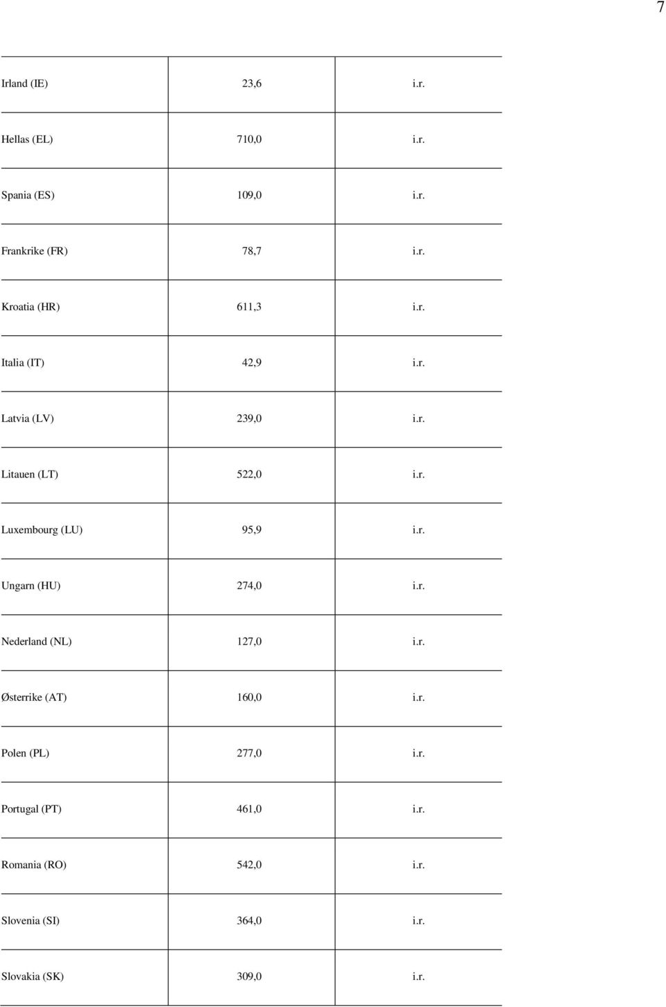 r. Nederland (NL) 127,0 i.r. Østerrike (AT) 160,0 i.r. Polen (PL) 277,0 i.r. Portugal (PT) 461,0 i.r. Romania (RO) 542,0 i.