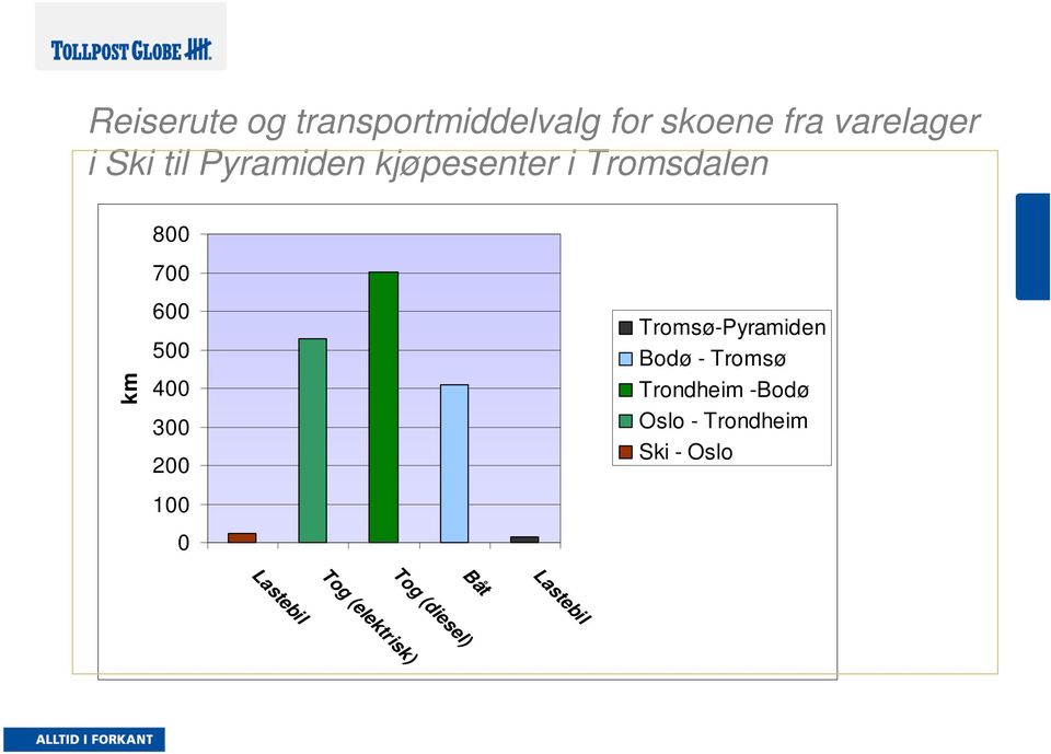 300 200 100 0 Tromsø-Pyramiden Bodø - Tromsø Trondheim -Bodø Oslo