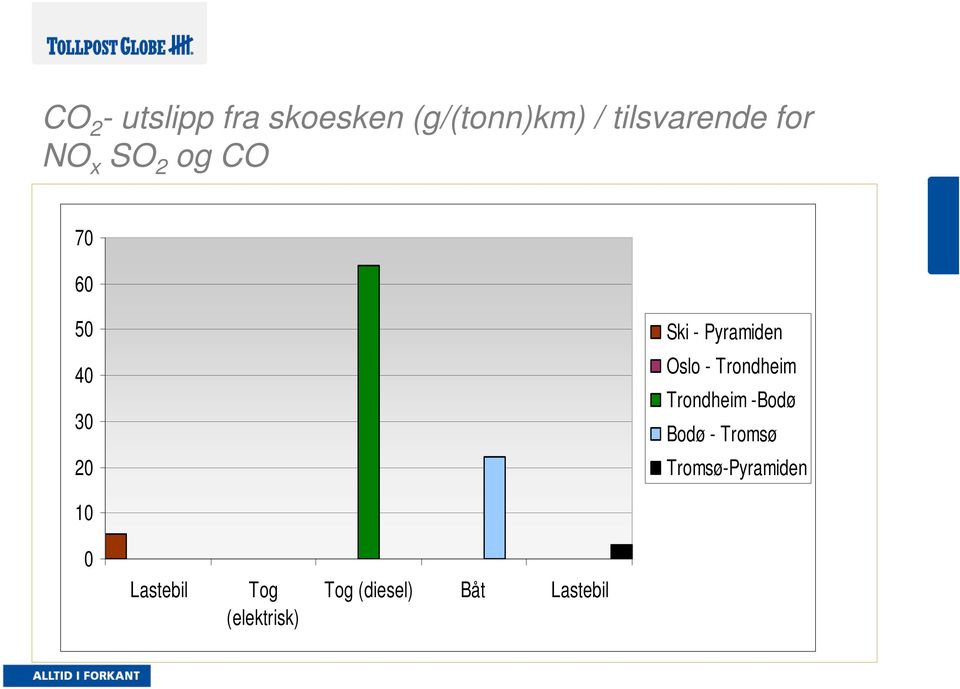 Oslo - Trondheim Trondheim -Bodø Bodø - Tromsø