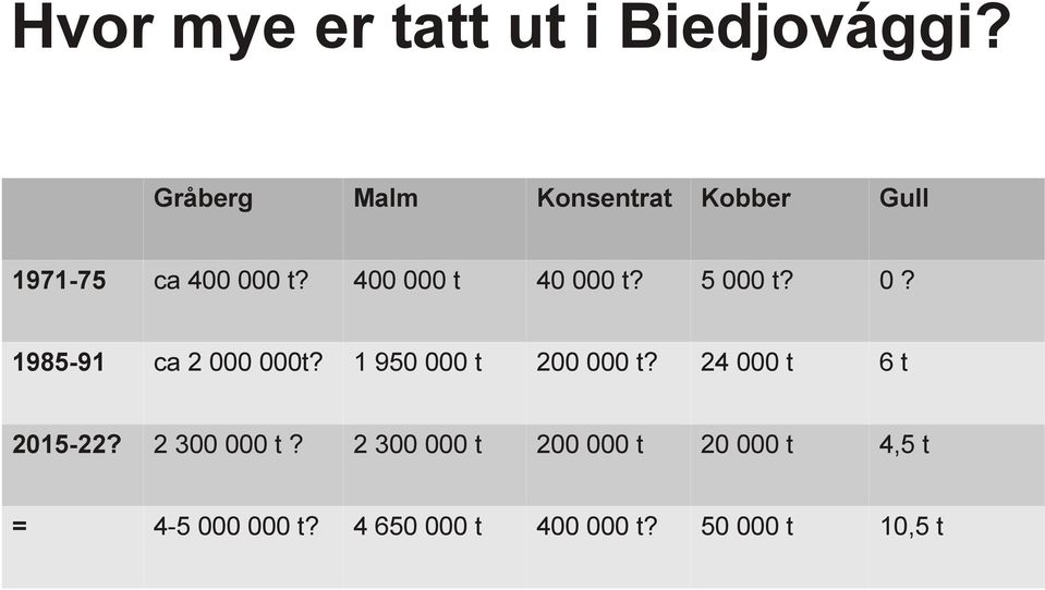 400 000 t 40 000 t? 5 000 t? 0? 1985-91 ca 2 000 000t?