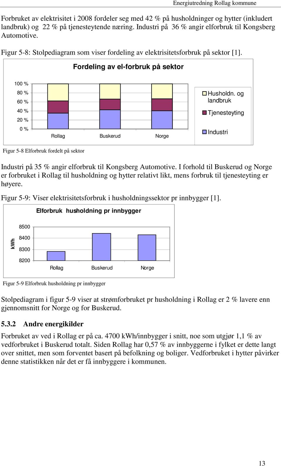 og landbruk Tjenesteyting Industri Figur 5-8 Elforbruk fordelt på sektor Industri på 35 % angir elforbruk til Kongsberg Automotive.