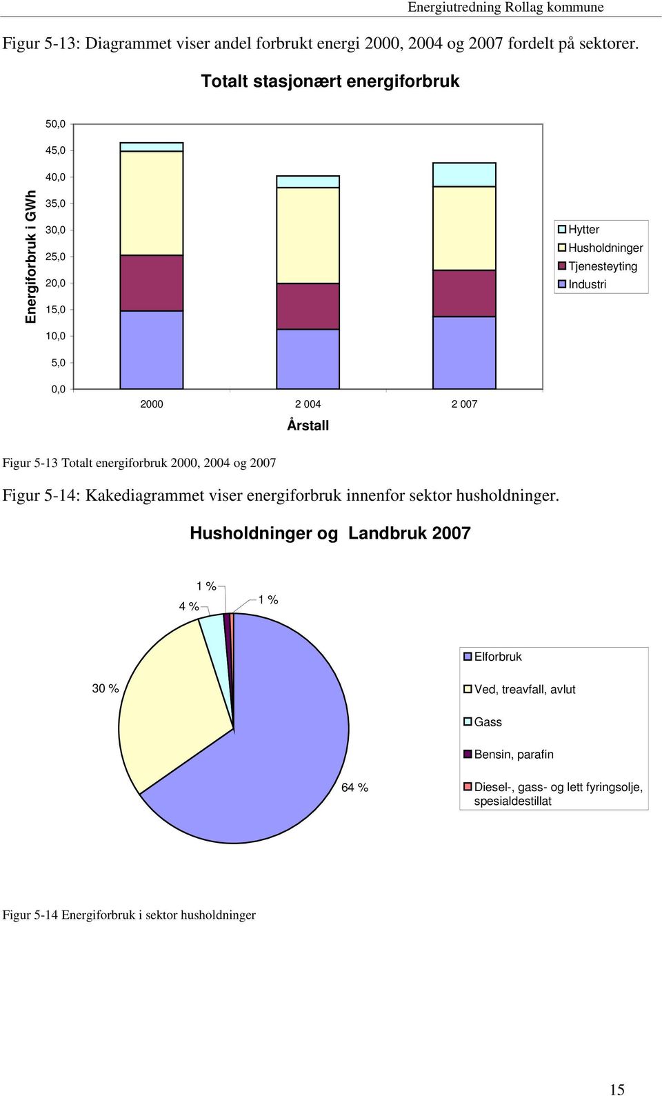 2000 2 004 2 007 Årstall Figur 5-13 Totalt energiforbruk 2000, 2004 og 2007 Figur 5-14: Kakediagrammet viser energiforbruk innenfor sektor