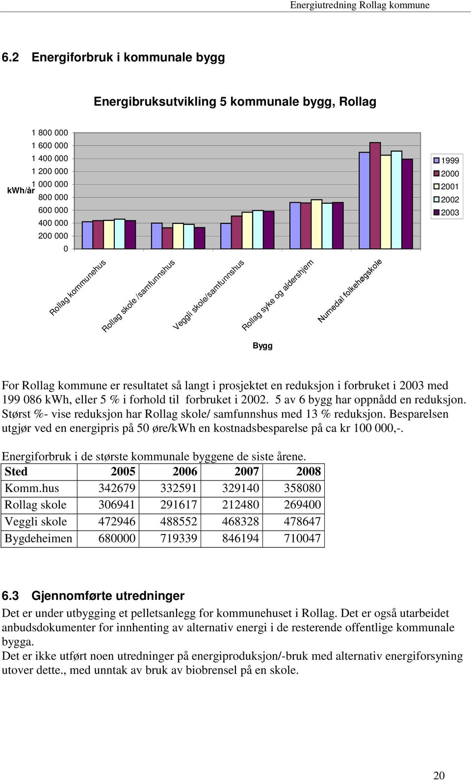 kwh, eller 5 % i forhold til forbruket i 2002. 5 av 6 bygg har oppnådd en reduksjon. Størst %- vise reduksjon har Rollag skole/ samfunnshus med 13 % reduksjon.