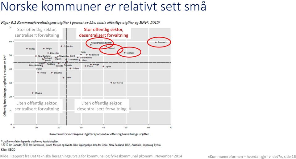 Liten offentlig sektor, desentralisert forvaltning Kilde: Rapport fra Det tekniske