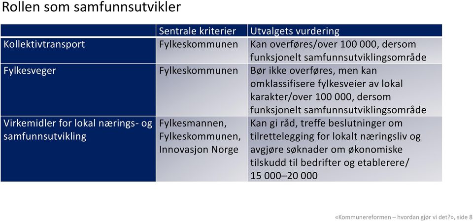 samfunnsutviklingsområde Virkemidler for lokal nærings- og samfunnsutvikling Fylkesmannen, Fylkeskommunen, Innovasjon Norge Kan gi råd, treffe beslutninger om