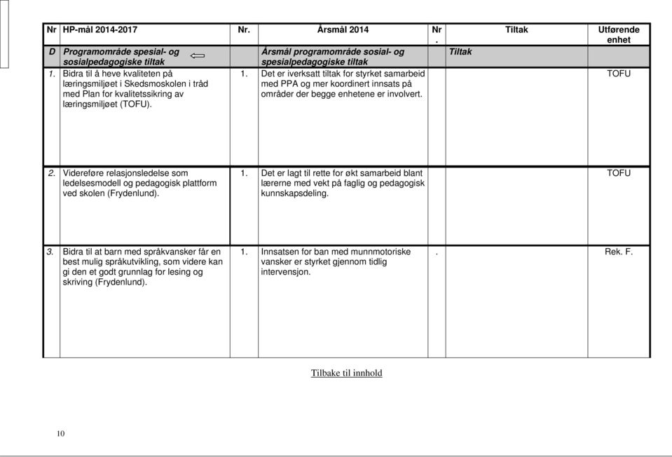 læringsmiljøet (TOFU). Tiltak Tiltak Utførende enhet TOFU 2. Videreføre relasjonsledelse som ledelsesmodell og pedagogisk plattform ved skolen (Frydenlund). 1.