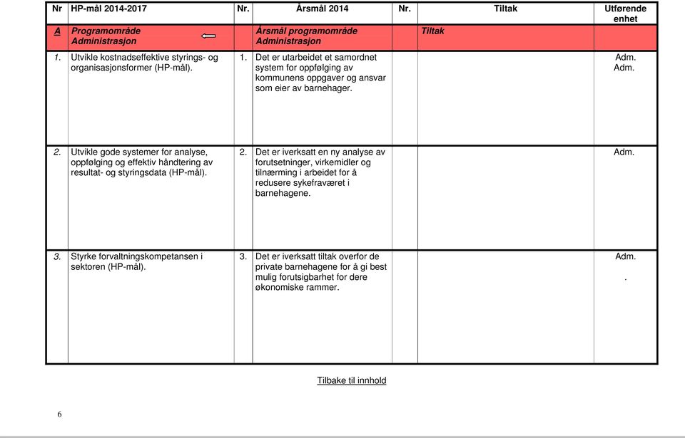 Utvikle gode systemer for analyse, oppfølging og effektiv håndtering av resultat- og styringsdata (HP-mål). 2.